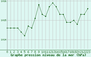 Courbe de la pression atmosphrique pour Ajaccio - Campo dell
