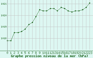 Courbe de la pression atmosphrique pour Albert-Bray (80)