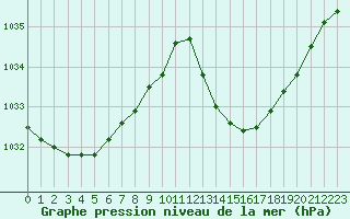 Courbe de la pression atmosphrique pour La Baeza (Esp)