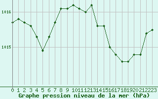 Courbe de la pression atmosphrique pour Nmes - Courbessac (30)