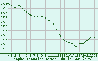 Courbe de la pression atmosphrique pour Nostang (56)