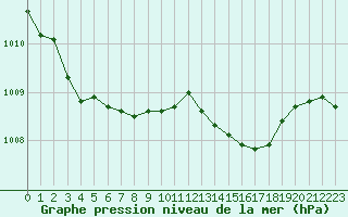 Courbe de la pression atmosphrique pour Saint-Nazaire-d
