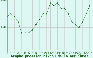 Courbe de la pression atmosphrique pour Pointe de Socoa (64)