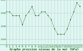 Courbe de la pression atmosphrique pour Verngues - Hameau de Cazan (13)