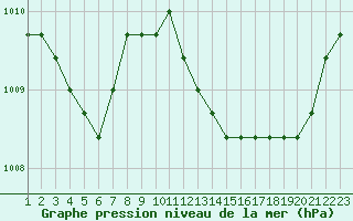 Courbe de la pression atmosphrique pour Rethel (08)