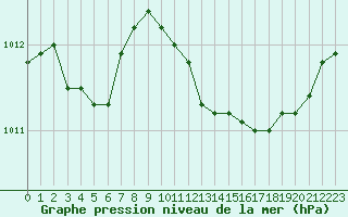 Courbe de la pression atmosphrique pour Saint-Haon (43)