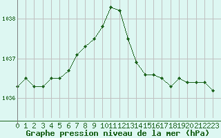 Courbe de la pression atmosphrique pour Les Herbiers (85)