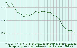 Courbe de la pression atmosphrique pour Saint-Nazaire (44)