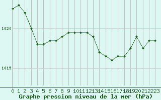 Courbe de la pression atmosphrique pour Melun (77)