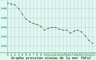 Courbe de la pression atmosphrique pour Bellefontaine (88)