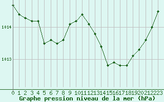 Courbe de la pression atmosphrique pour Als (30)