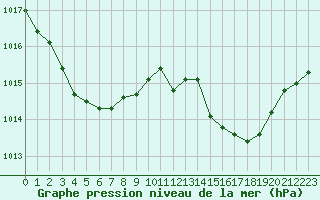 Courbe de la pression atmosphrique pour Cap Corse (2B)