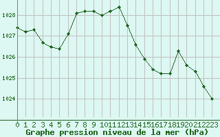 Courbe de la pression atmosphrique pour Saint-Yrieix-le-Djalat (19)