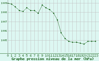 Courbe de la pression atmosphrique pour Nevers (58)