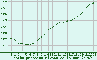 Courbe de la pression atmosphrique pour Brignogan (29)