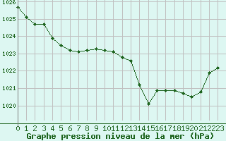 Courbe de la pression atmosphrique pour Aniane (34)