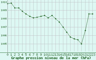 Courbe de la pression atmosphrique pour Mont-de-Marsan (40)