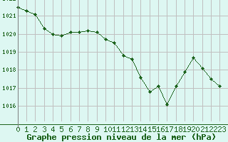 Courbe de la pression atmosphrique pour Villarzel (Sw)