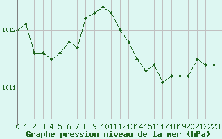 Courbe de la pression atmosphrique pour Istres (13)