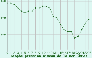 Courbe de la pression atmosphrique pour Cap Cpet (83)