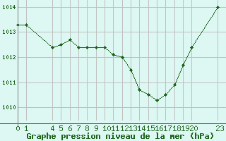 Courbe de la pression atmosphrique pour Saint-Haon (43)