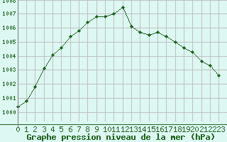 Courbe de la pression atmosphrique pour Millau - Soulobres (12)