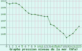 Courbe de la pression atmosphrique pour Saint-Sorlin-en-Valloire (26)