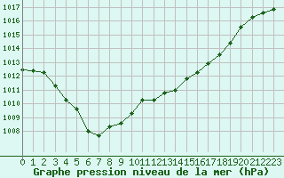 Courbe de la pression atmosphrique pour Ancey (21)
