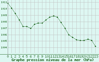 Courbe de la pression atmosphrique pour Als (30)