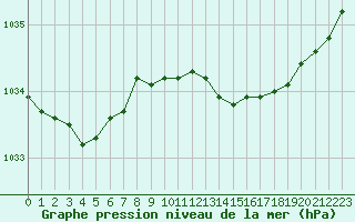 Courbe de la pression atmosphrique pour Lamballe (22)