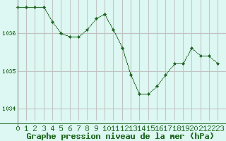 Courbe de la pression atmosphrique pour Ble / Mulhouse (68)