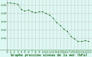 Courbe de la pression atmosphrique pour Lobbes (Be)