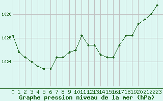 Courbe de la pression atmosphrique pour Saclas (91)