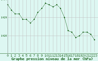 Courbe de la pression atmosphrique pour Lussat (23)