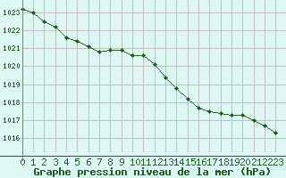 Courbe de la pression atmosphrique pour Biscarrosse (40)