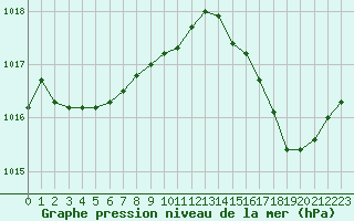 Courbe de la pression atmosphrique pour Cap Bar (66)