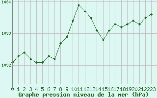 Courbe de la pression atmosphrique pour Nmes - Courbessac (30)