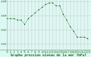 Courbe de la pression atmosphrique pour Le Touquet (62)