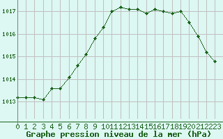 Courbe de la pression atmosphrique pour Saint-Brevin (44)