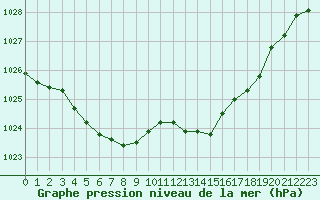 Courbe de la pression atmosphrique pour Dieppe (76)