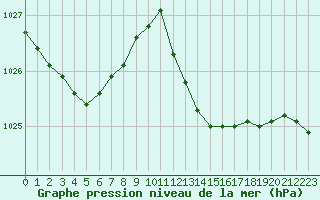 Courbe de la pression atmosphrique pour Biarritz (64)