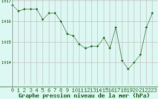 Courbe de la pression atmosphrique pour Annecy (74)