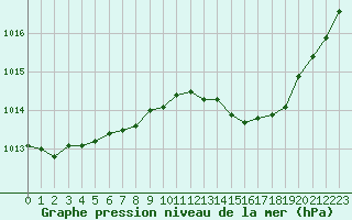 Courbe de la pression atmosphrique pour Orly (91)