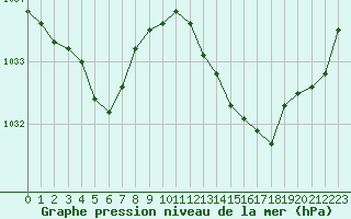 Courbe de la pression atmosphrique pour Cap de la Hve (76)