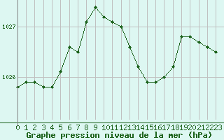 Courbe de la pression atmosphrique pour Nevers (58)