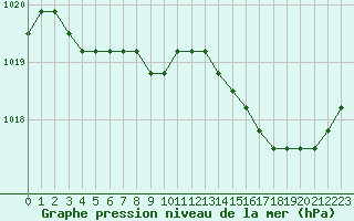 Courbe de la pression atmosphrique pour Liefrange (Lu)