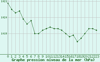 Courbe de la pression atmosphrique pour Tours (37)