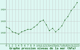 Courbe de la pression atmosphrique pour Herserange (54)