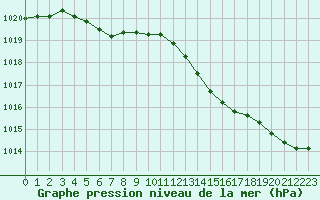 Courbe de la pression atmosphrique pour Cap de la Hve (76)