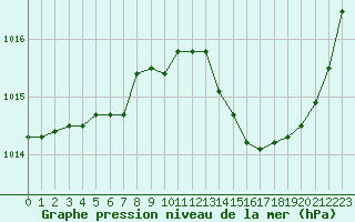 Courbe de la pression atmosphrique pour Castellbell i el Vilar (Esp)